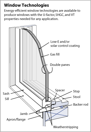 Energy Efficient Window Features