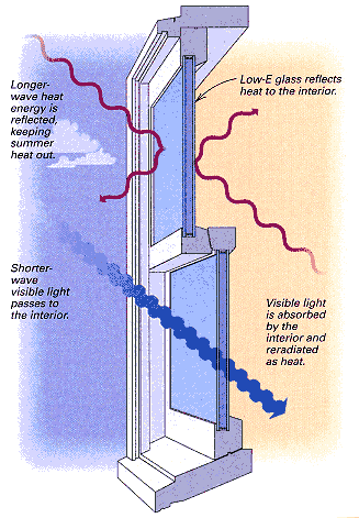 Energy Efficient Window Diagram